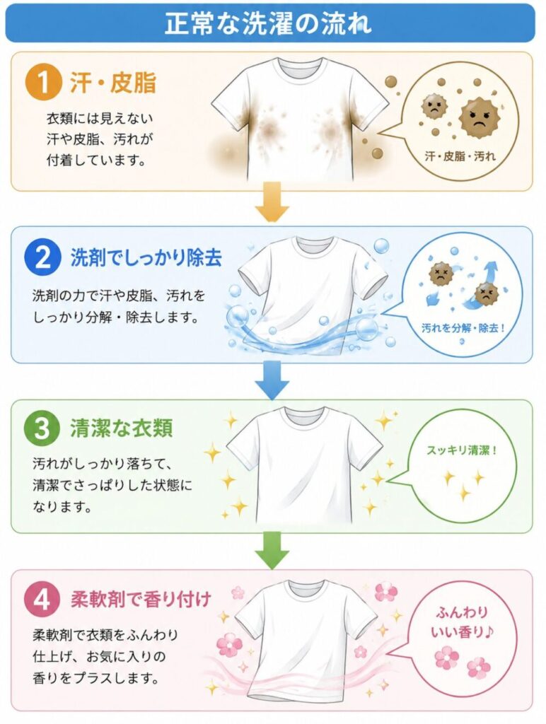 正常な洗濯状態を示す図解
